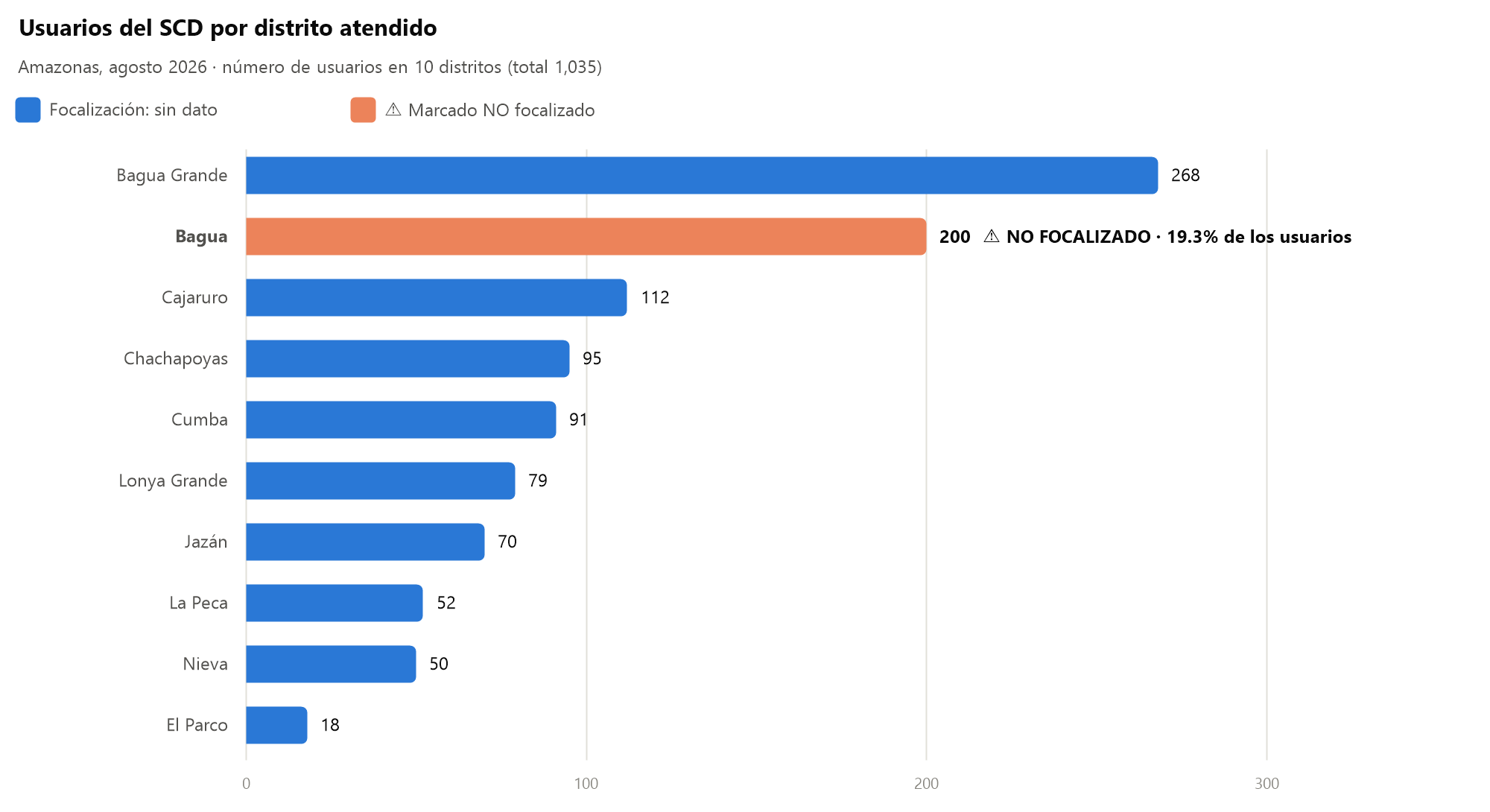 Usuarios por distrito: Bagua Grande 268, Bagua 200 (no focalizado), Cajaruro 112, Chachapoyas 95, Cumba 91, Lonya Grande 79, Jazán 70, La Peca 52, Nieva 50, El Parco 18.