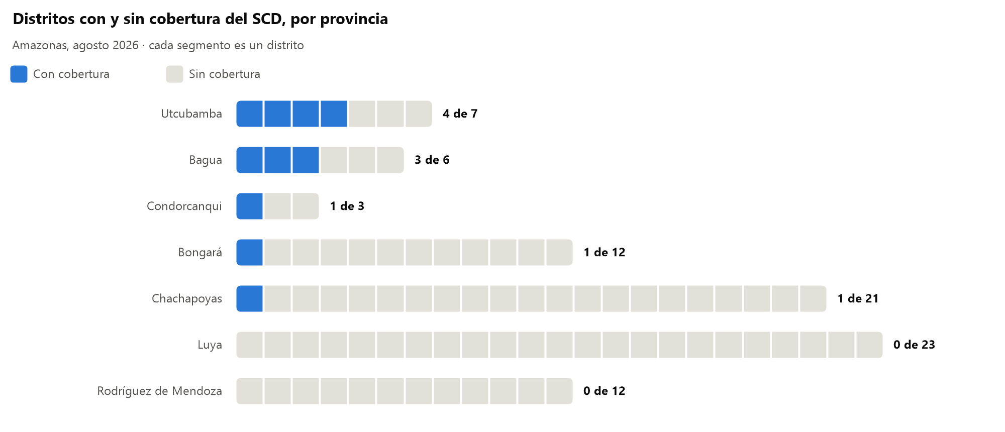 Distritos con cobertura por provincia: Utcubamba 4 de 7, Bagua 3 de 6, Condorcanqui 1 de 3, Bongará 1 de 12, Chachapoyas 1 de 21, Luya 0 de 23, Rodríguez de Mendoza 0 de 12.